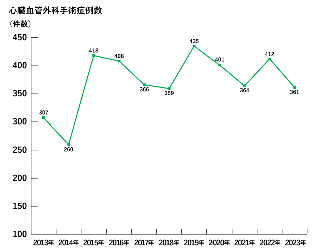 グラフ：心臓血管手術症例数