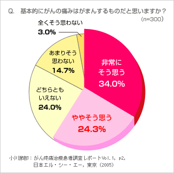 Q基本的にがんの痛みはがまんするものだと思いますか?